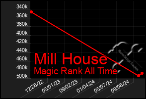 Total Graph of Mill House