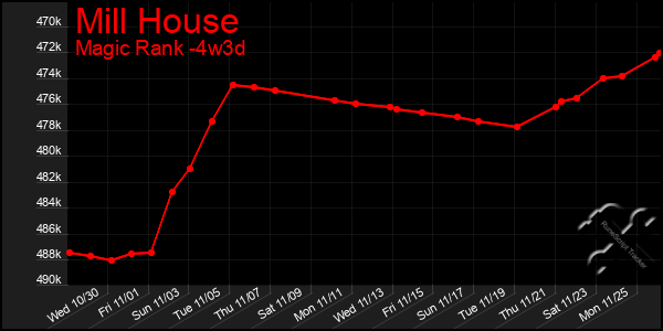 Last 31 Days Graph of Mill House