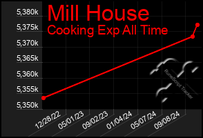 Total Graph of Mill House