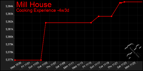 Last 31 Days Graph of Mill House