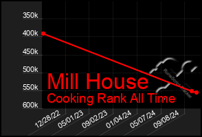 Total Graph of Mill House