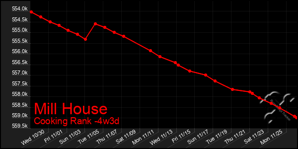 Last 31 Days Graph of Mill House