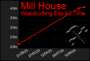 Total Graph of Mill House