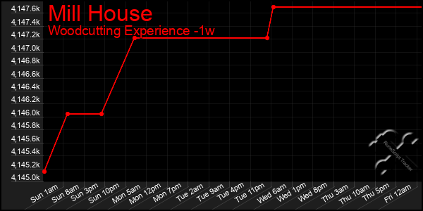 Last 7 Days Graph of Mill House