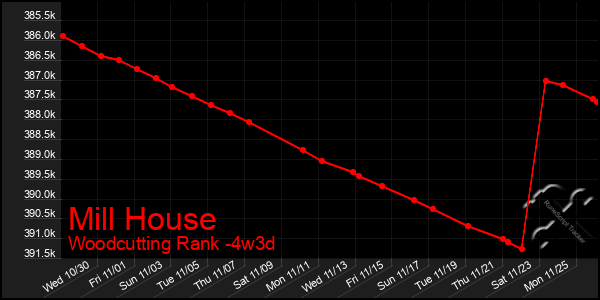 Last 31 Days Graph of Mill House