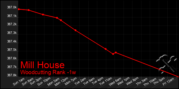 Last 7 Days Graph of Mill House