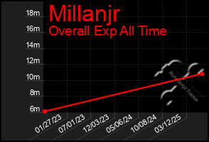 Total Graph of Millanjr