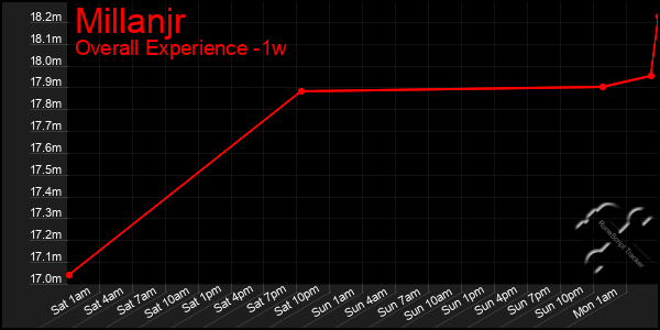 Last 7 Days Graph of Millanjr