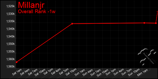 Last 7 Days Graph of Millanjr