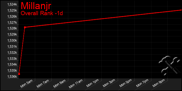 Last 24 Hours Graph of Millanjr