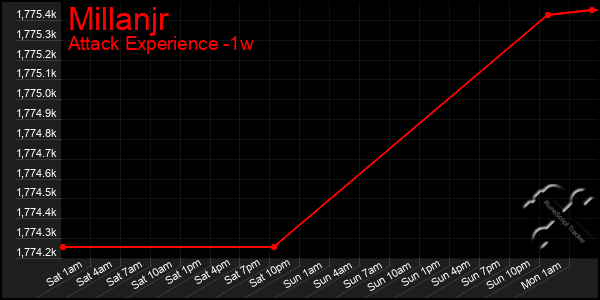 Last 7 Days Graph of Millanjr