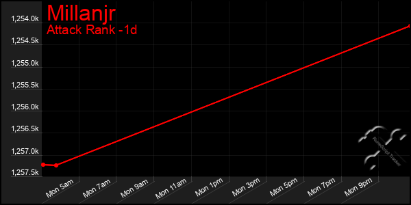 Last 24 Hours Graph of Millanjr