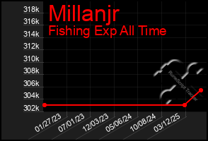 Total Graph of Millanjr
