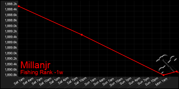 Last 7 Days Graph of Millanjr