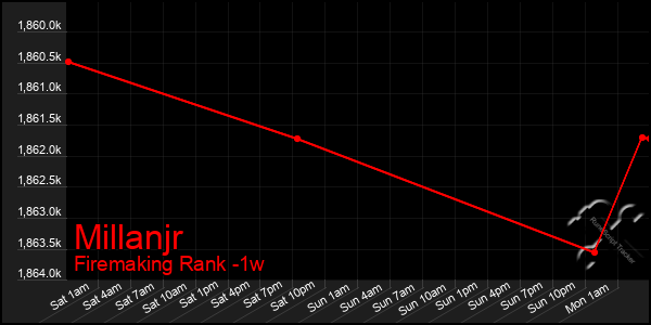 Last 7 Days Graph of Millanjr