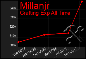 Total Graph of Millanjr