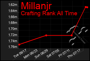 Total Graph of Millanjr