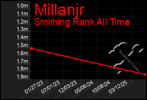 Total Graph of Millanjr