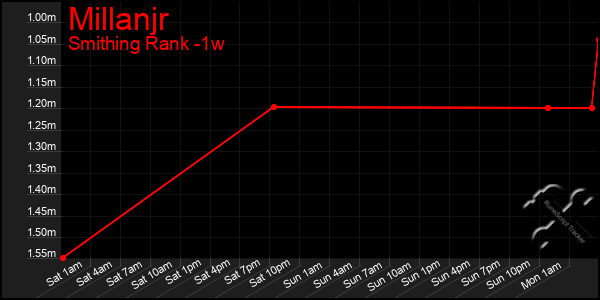Last 7 Days Graph of Millanjr