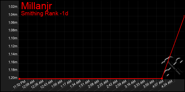 Last 24 Hours Graph of Millanjr