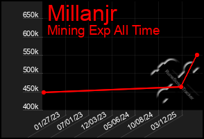 Total Graph of Millanjr