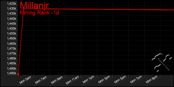 Last 24 Hours Graph of Millanjr
