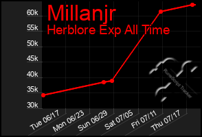 Total Graph of Millanjr