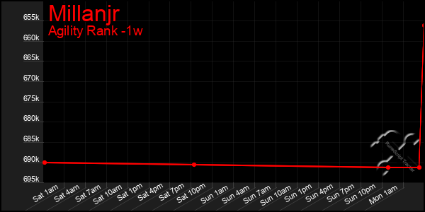 Last 7 Days Graph of Millanjr