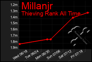 Total Graph of Millanjr