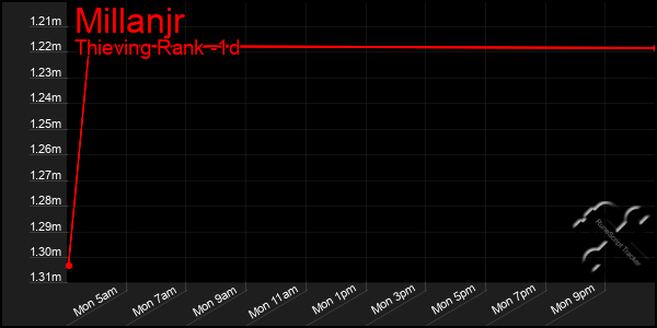 Last 24 Hours Graph of Millanjr