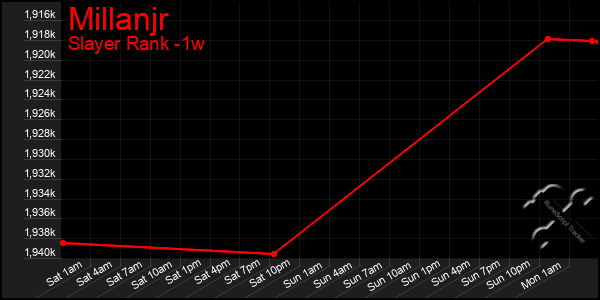 Last 7 Days Graph of Millanjr