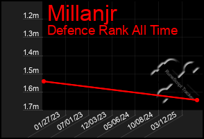 Total Graph of Millanjr