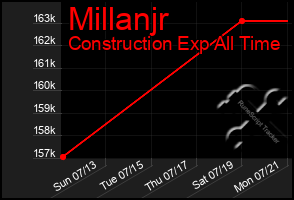 Total Graph of Millanjr