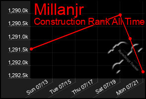 Total Graph of Millanjr
