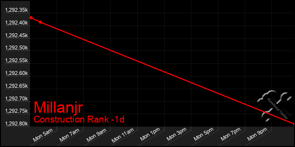 Last 24 Hours Graph of Millanjr