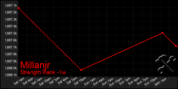 Last 7 Days Graph of Millanjr