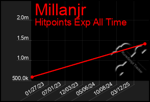 Total Graph of Millanjr