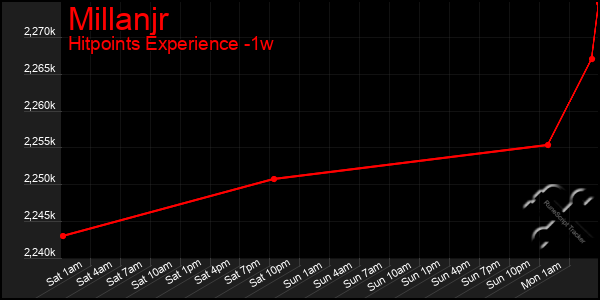Last 7 Days Graph of Millanjr