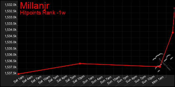 Last 7 Days Graph of Millanjr