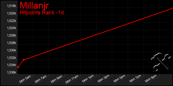 Last 24 Hours Graph of Millanjr