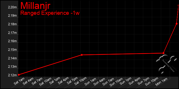 Last 7 Days Graph of Millanjr