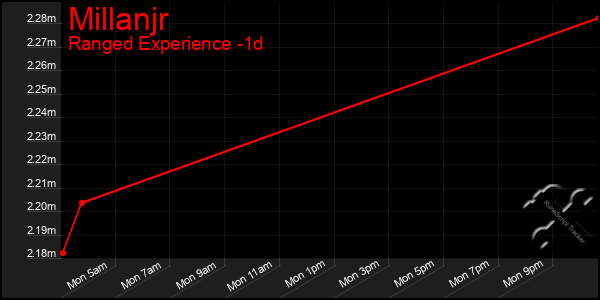 Last 24 Hours Graph of Millanjr