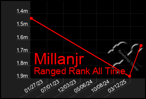 Total Graph of Millanjr