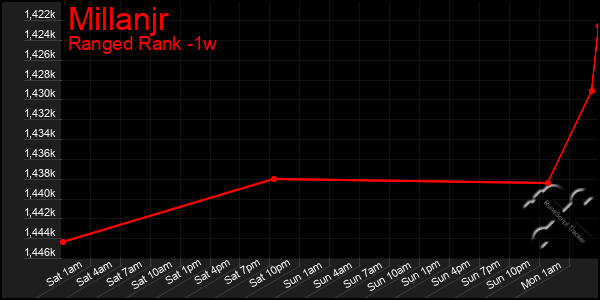 Last 7 Days Graph of Millanjr