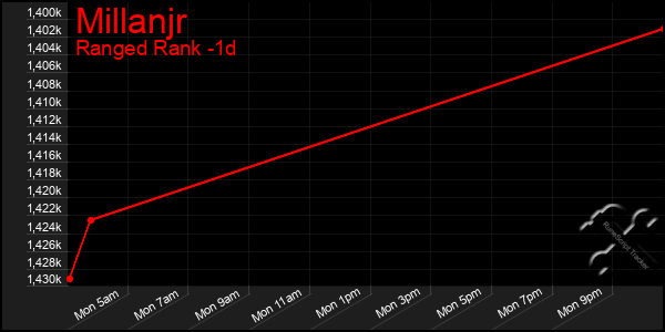 Last 24 Hours Graph of Millanjr