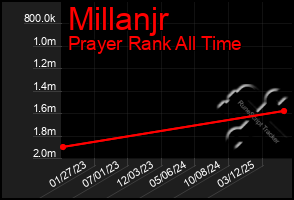 Total Graph of Millanjr