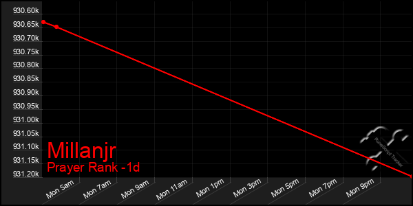 Last 24 Hours Graph of Millanjr