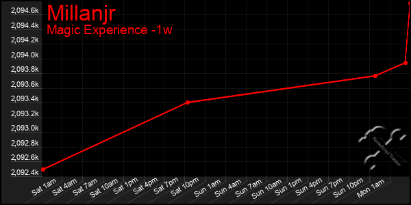 Last 7 Days Graph of Millanjr