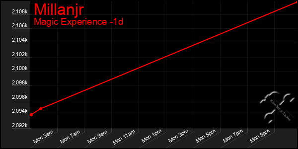 Last 24 Hours Graph of Millanjr