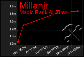 Total Graph of Millanjr